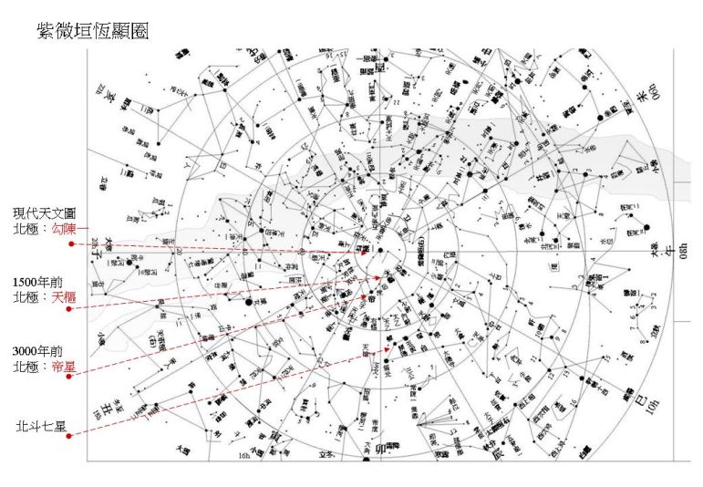 00紫微垣三千年的北極星異動