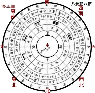 八卦配八節A.jpg