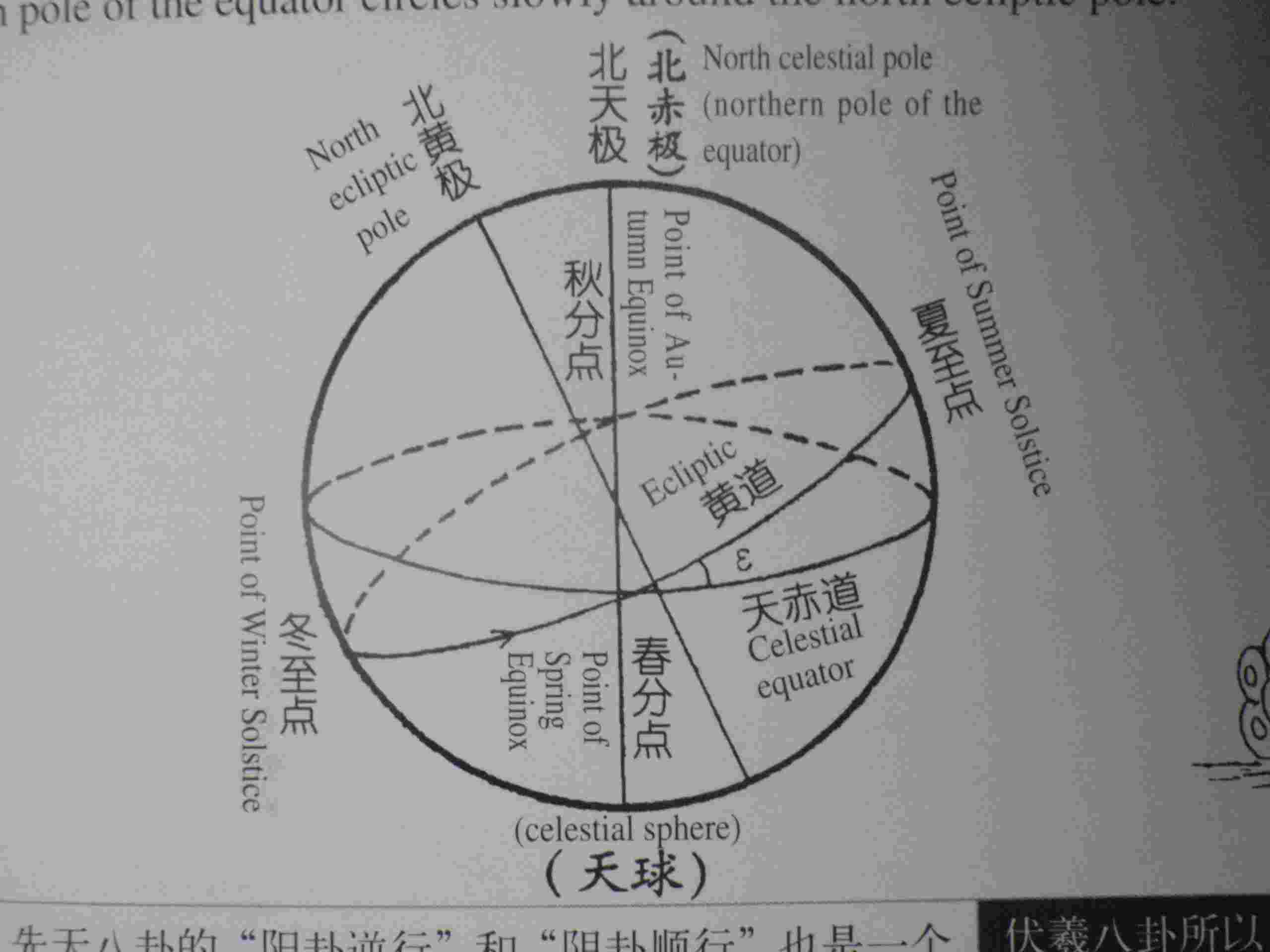 天球與黃赤道關係.JPG