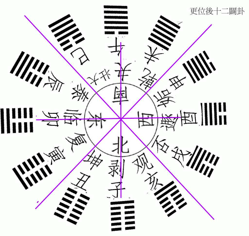 更位後十二闢卦圖.jpg