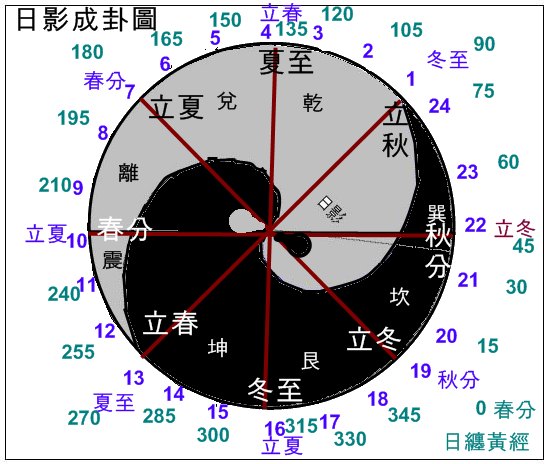 日影成卦圖.jpg