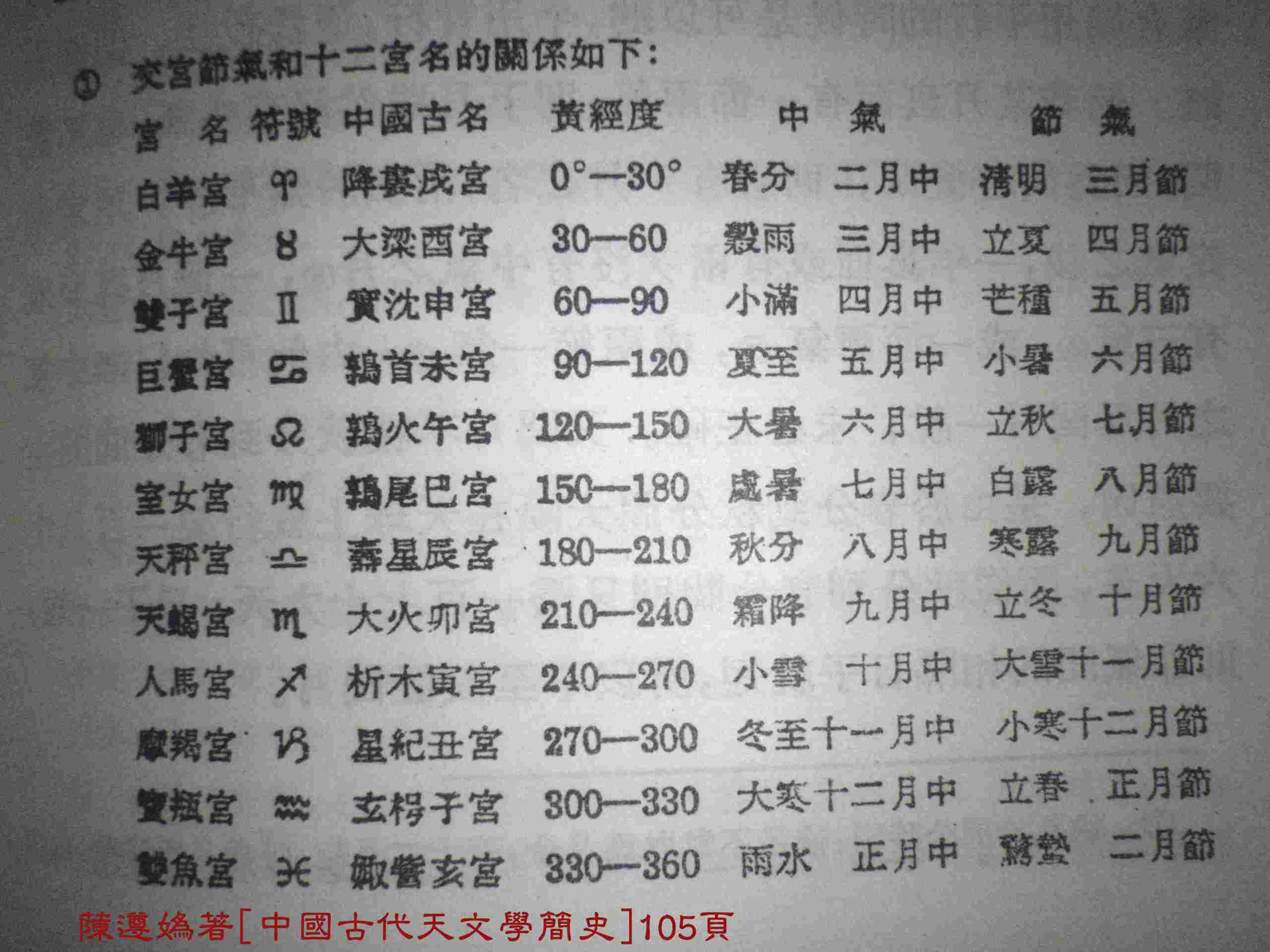節氣與十二宮關係.JPG
