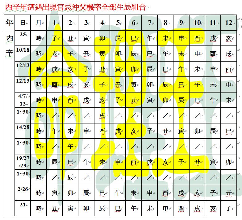 丙辛年遭遇出現官忌沖父機率全部生辰組合.JPG