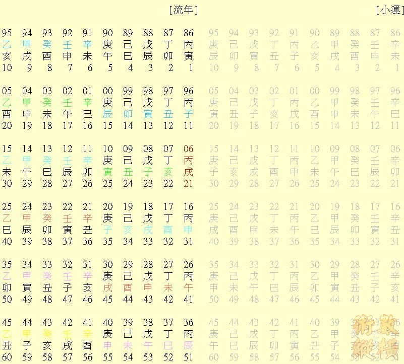 四柱八字-流年 小運.jpg