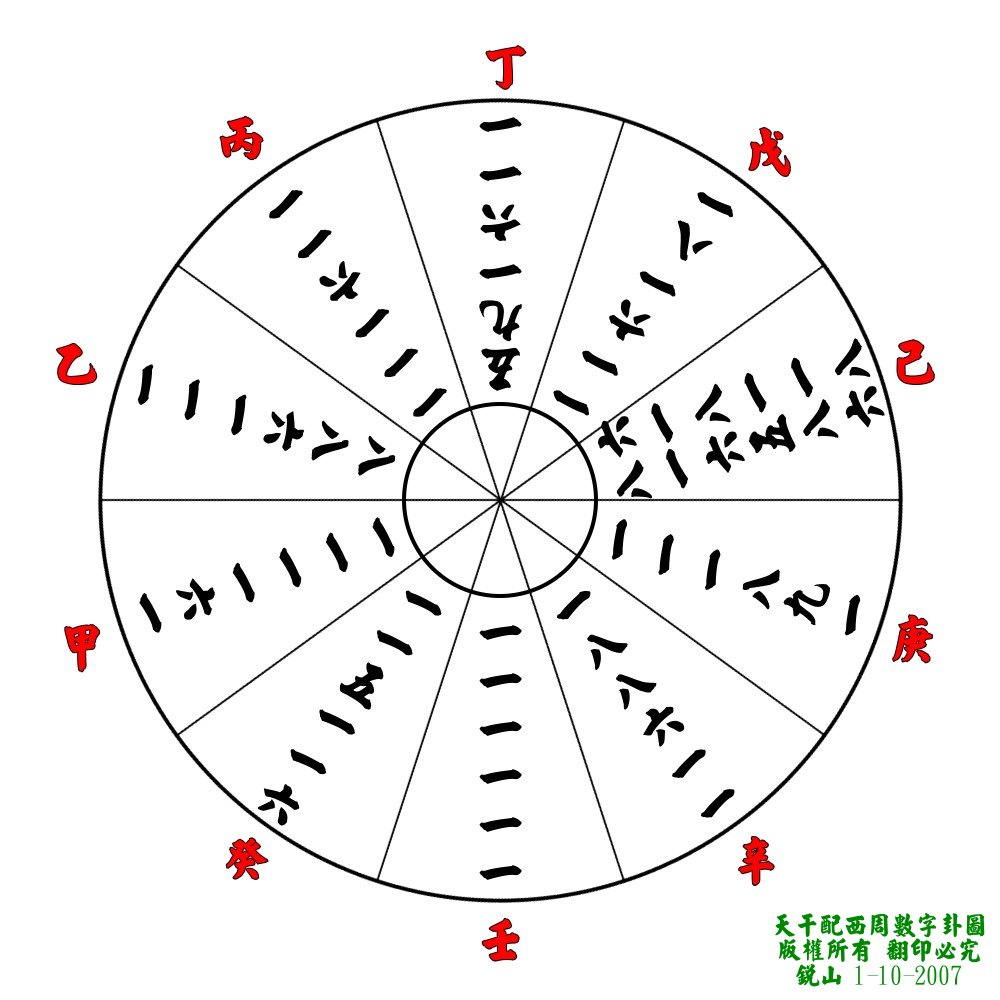 天干配西周數字卦圖.jpg