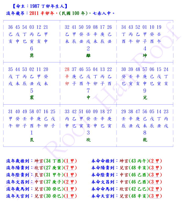 1987丁卯年生人飛遁表.gif