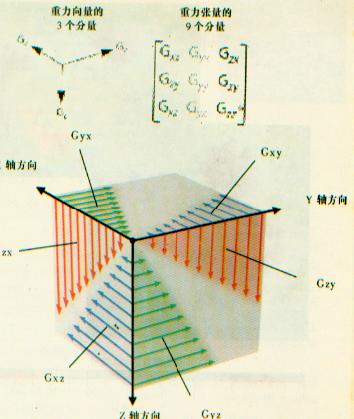 重力梯度测量仪九向量.jpg