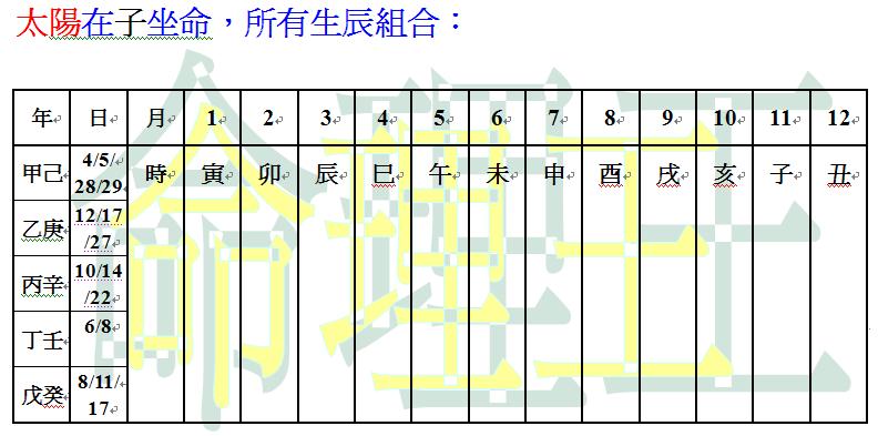 太陽在子坐命所有生辰組合.JPG