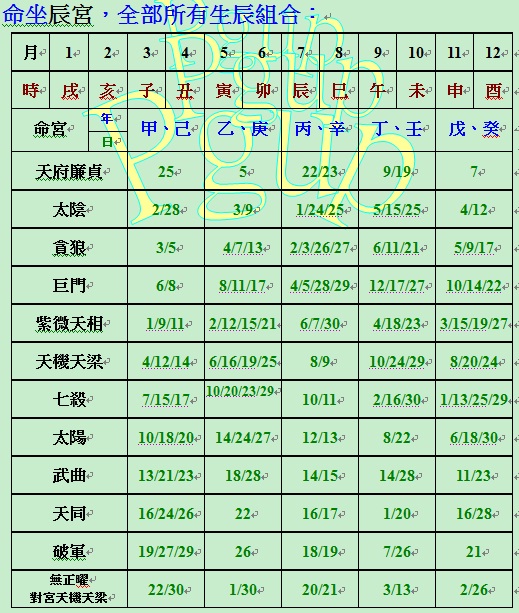 在辰坐命全部所有生辰組合.jpg