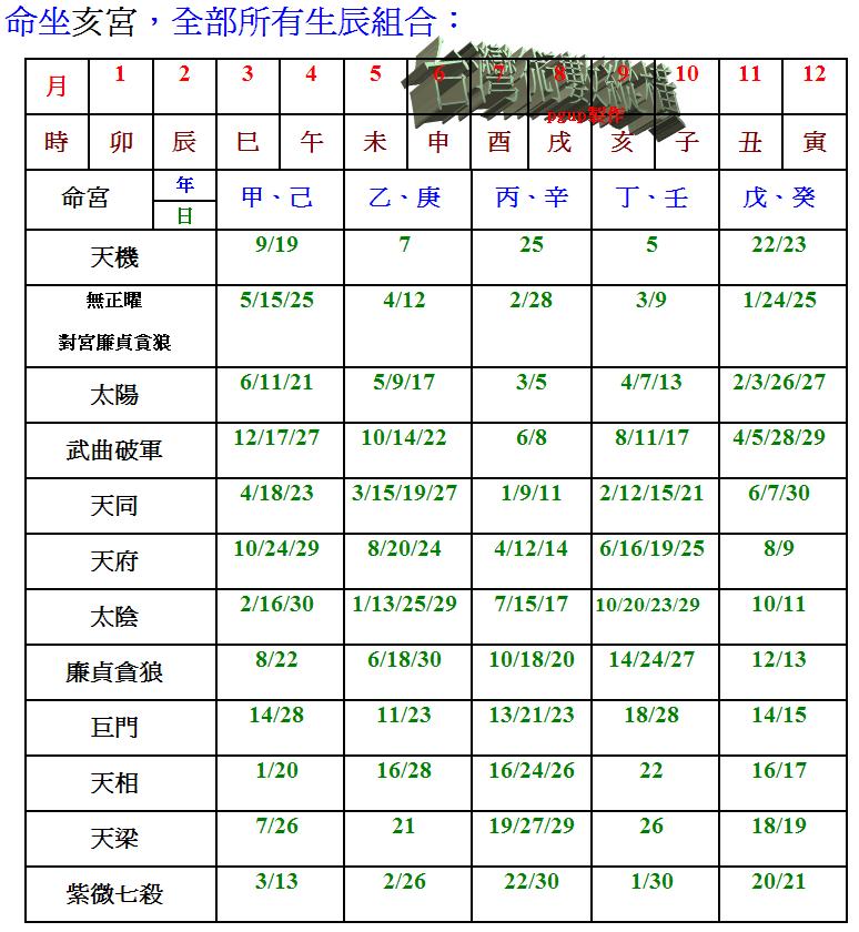 命坐亥宮全部生辰組合.JPG