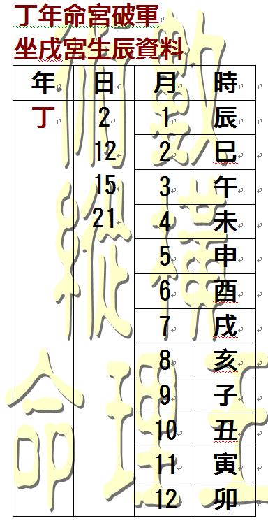 丁年破軍坐命戌宮.JPG