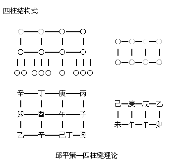 邱平策—四柱键理论.png
