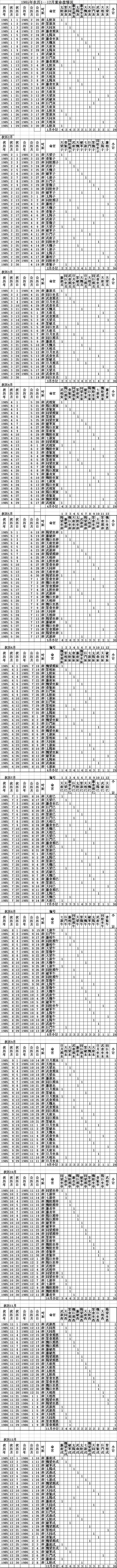 1985年农历1--12月重命盘正.JPG