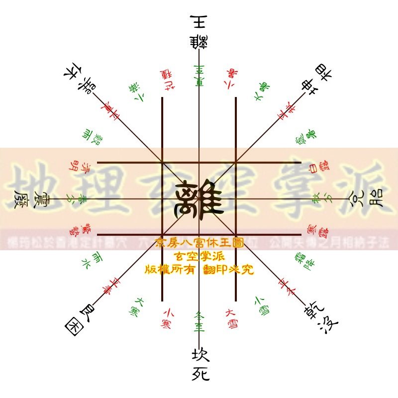 京房八宮休王圖--離.jpg