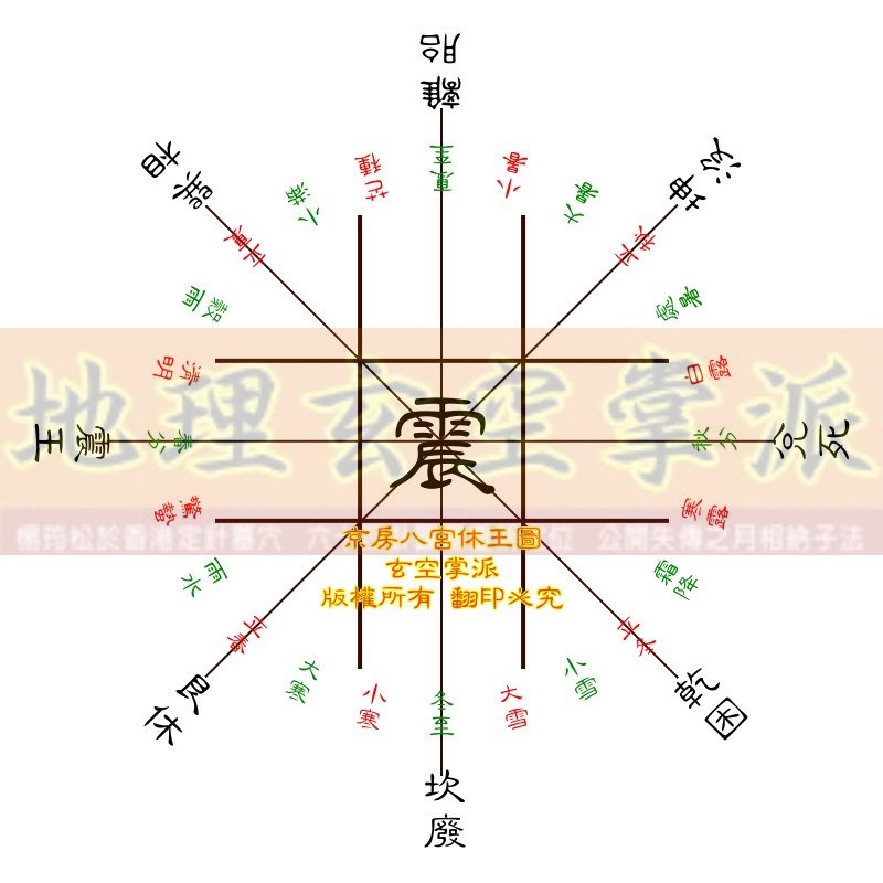 京房八宮休王圖--震.jpg