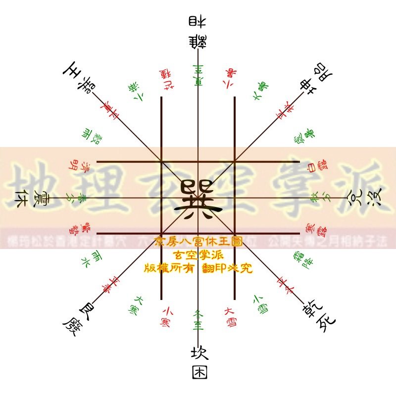 京房八宮休王圖--巽.jpg